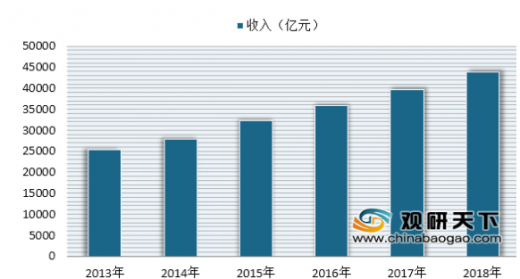 2019年我國餐飲業十大發展趨勢發布 未來餐飲服務領域或將迎來新機遇